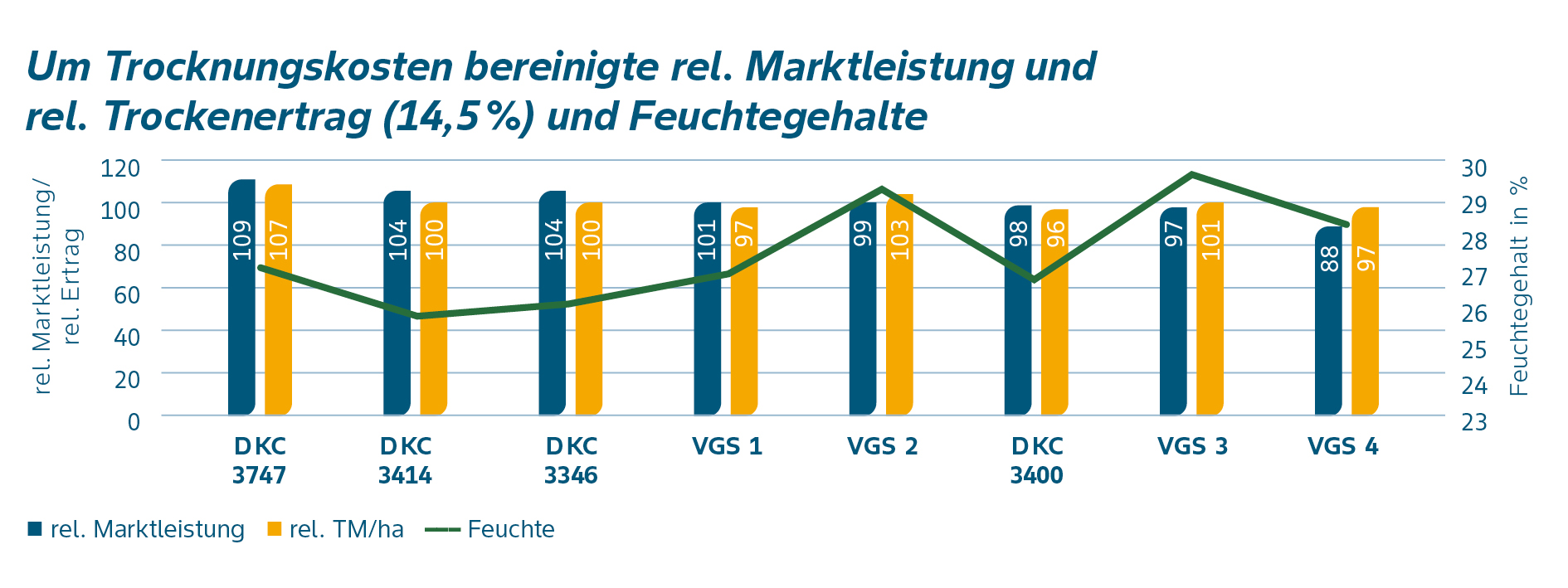 Balkendiagramm der rel. Marktleistung und rel. Trockenertrag (14,5%) und Feuchtegehalt