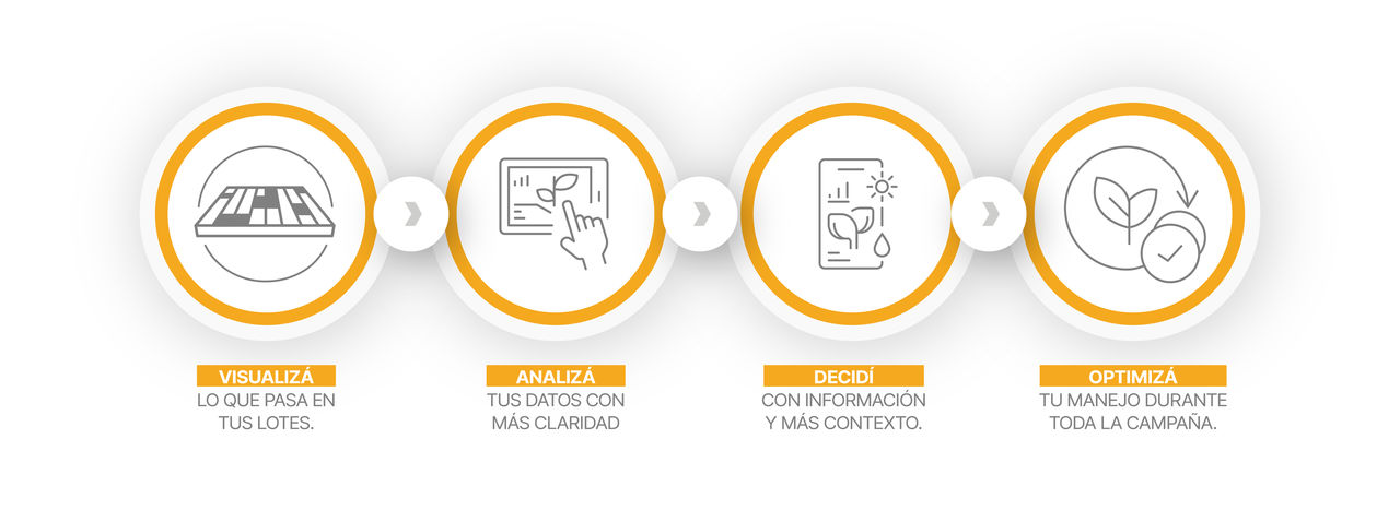 Beneficios de la plataforma