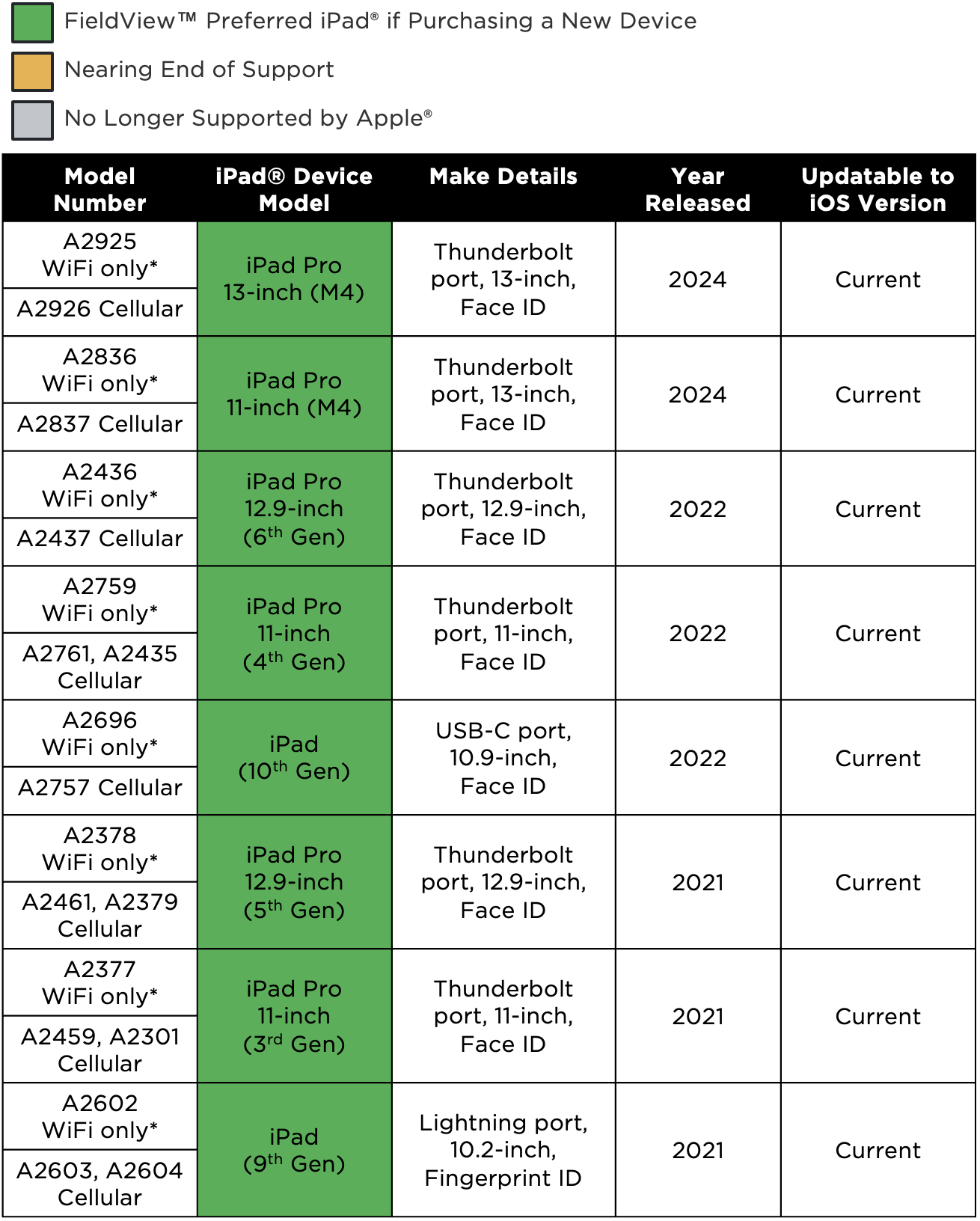 iPad Recommendations List