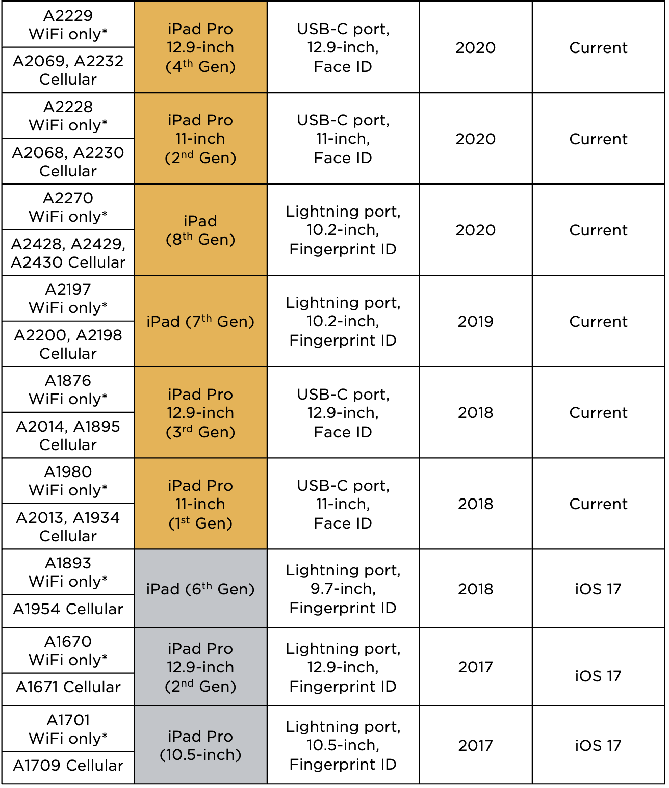 iPad Recommendations List