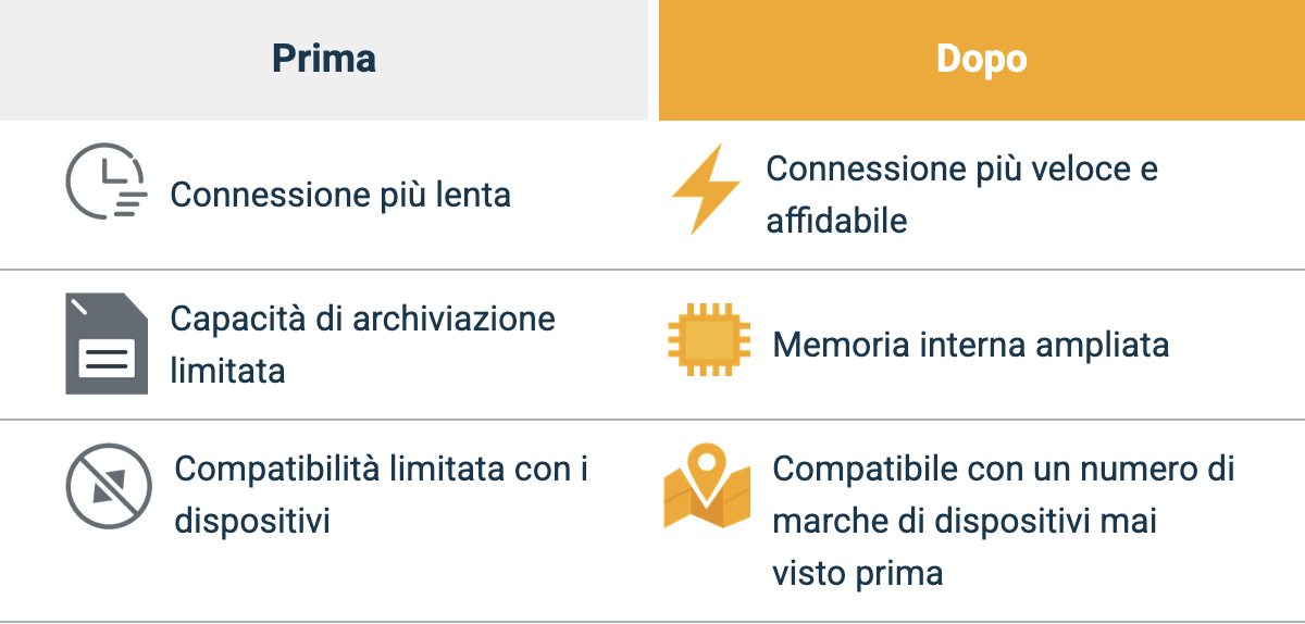 chart drive vs drive 2