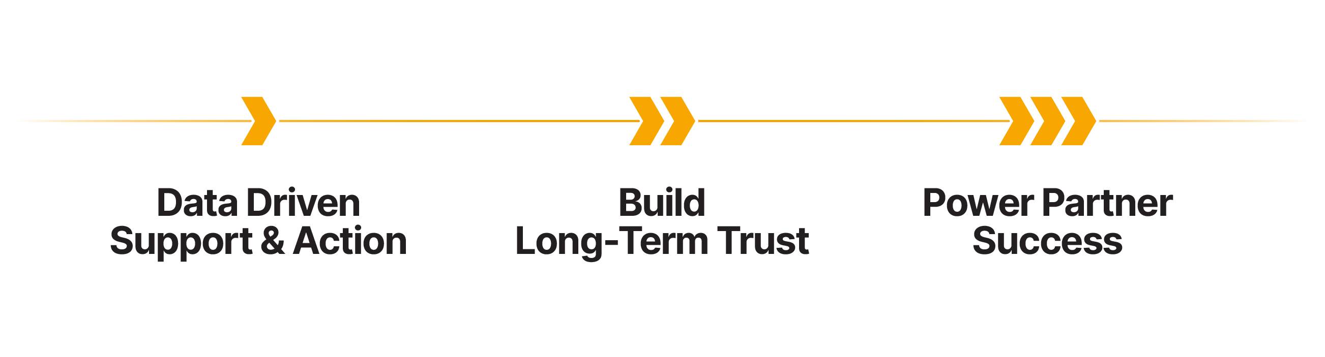 Data Driven Support and Action, Build Long-Term Trust, and Power Partner Success.